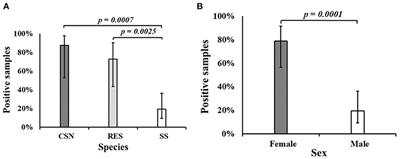 Serotype Diversity and Antimicrobial Resistance Profile of Salmonella enterica Isolates From Freshwater Turtles Sold for Human Consumption in Wet Markets in Hong Kong